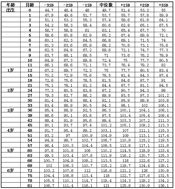 7岁以下女童身高（长）标准值（cm）