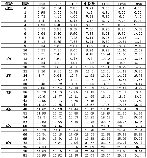 7岁以下女童体重标准值（kg）