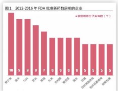 制药巨头近5年新药成